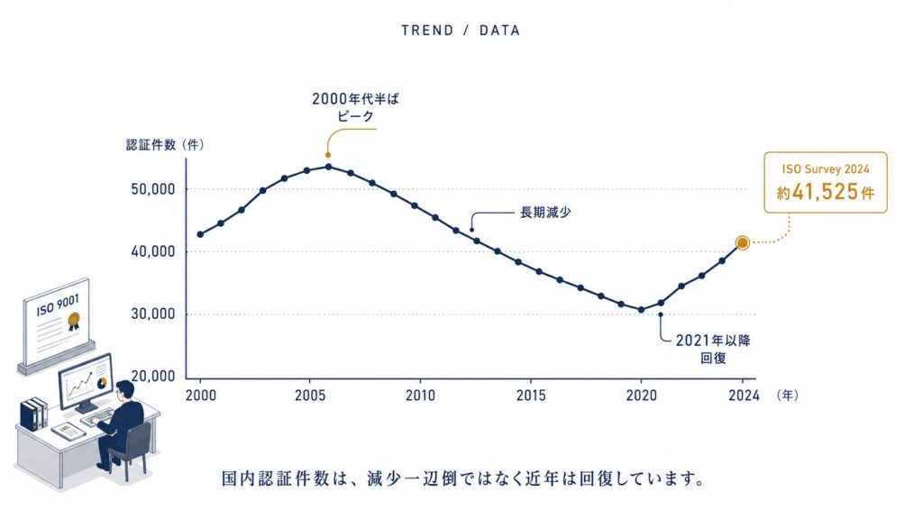 【データ】ISOをやめる企業は、本当に増えている？