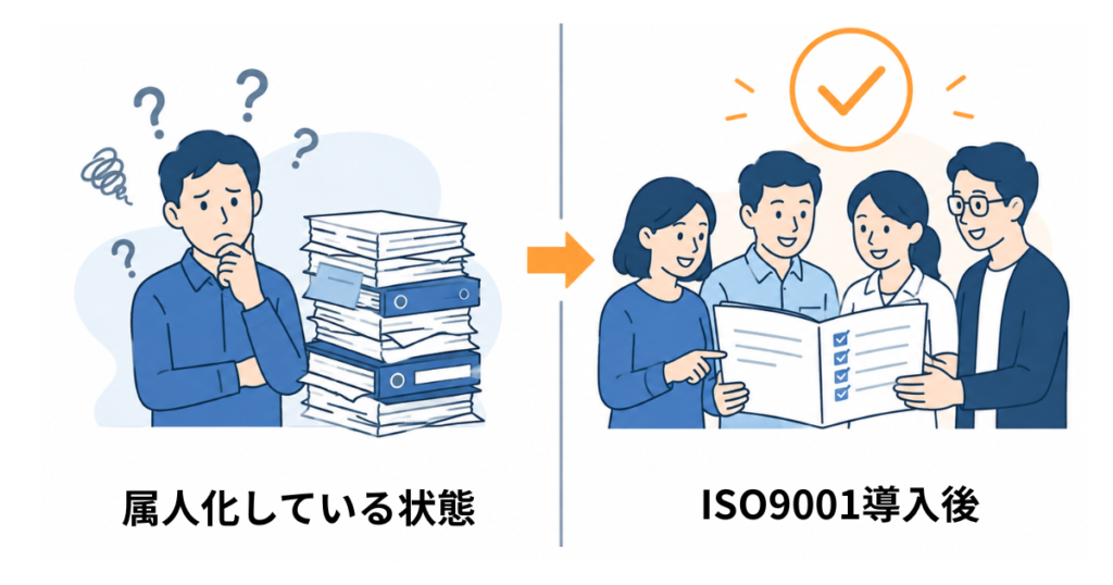 業務の標準化・属人化の解消