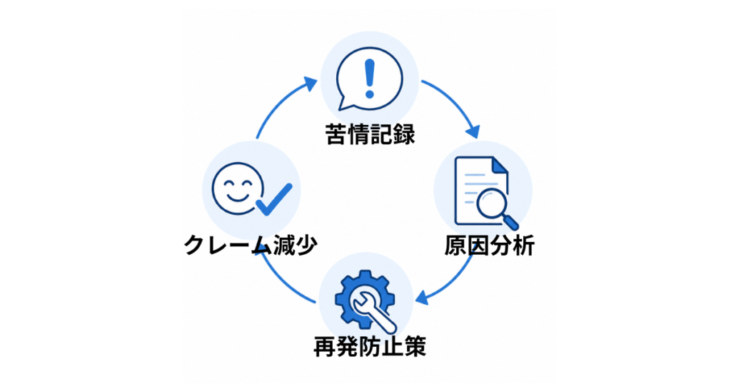 顧客満足度・クレーム減少への効果