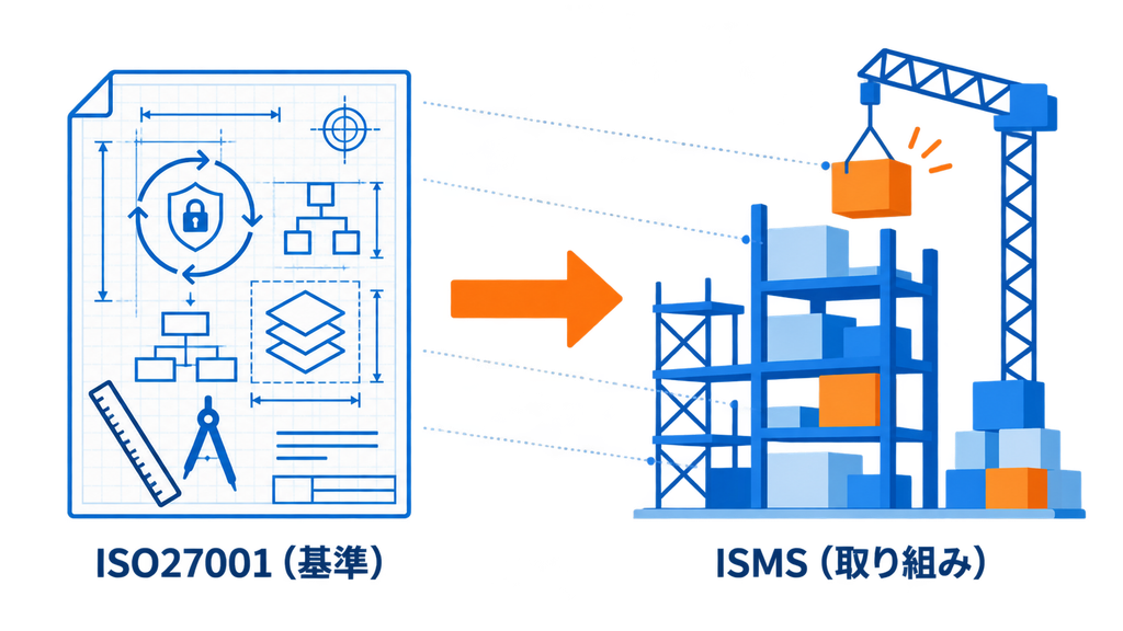 ISO27001とは、ISMSの要求事項を定めた「国際規格」