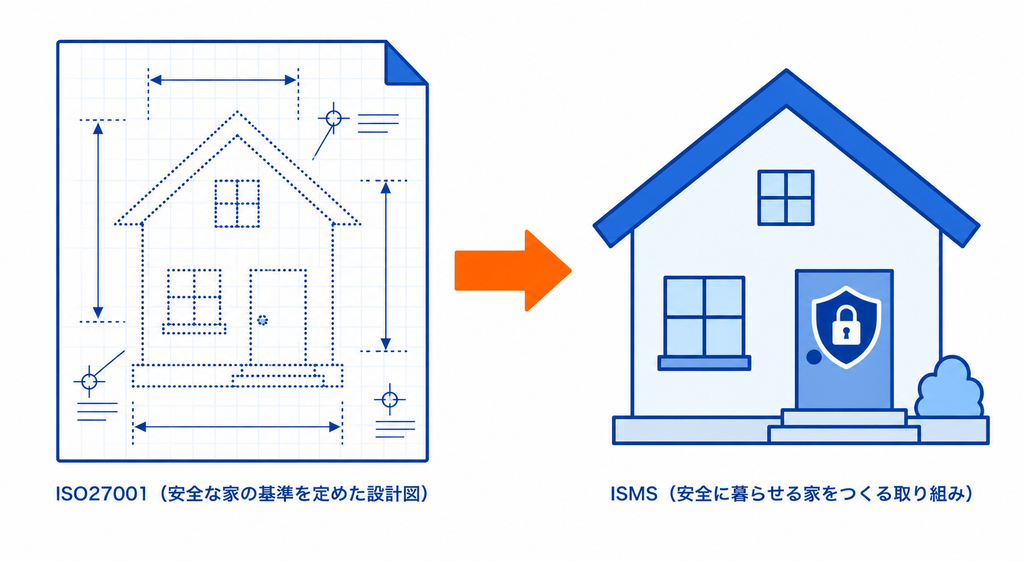 ISMSとISO27001の違い・関係性