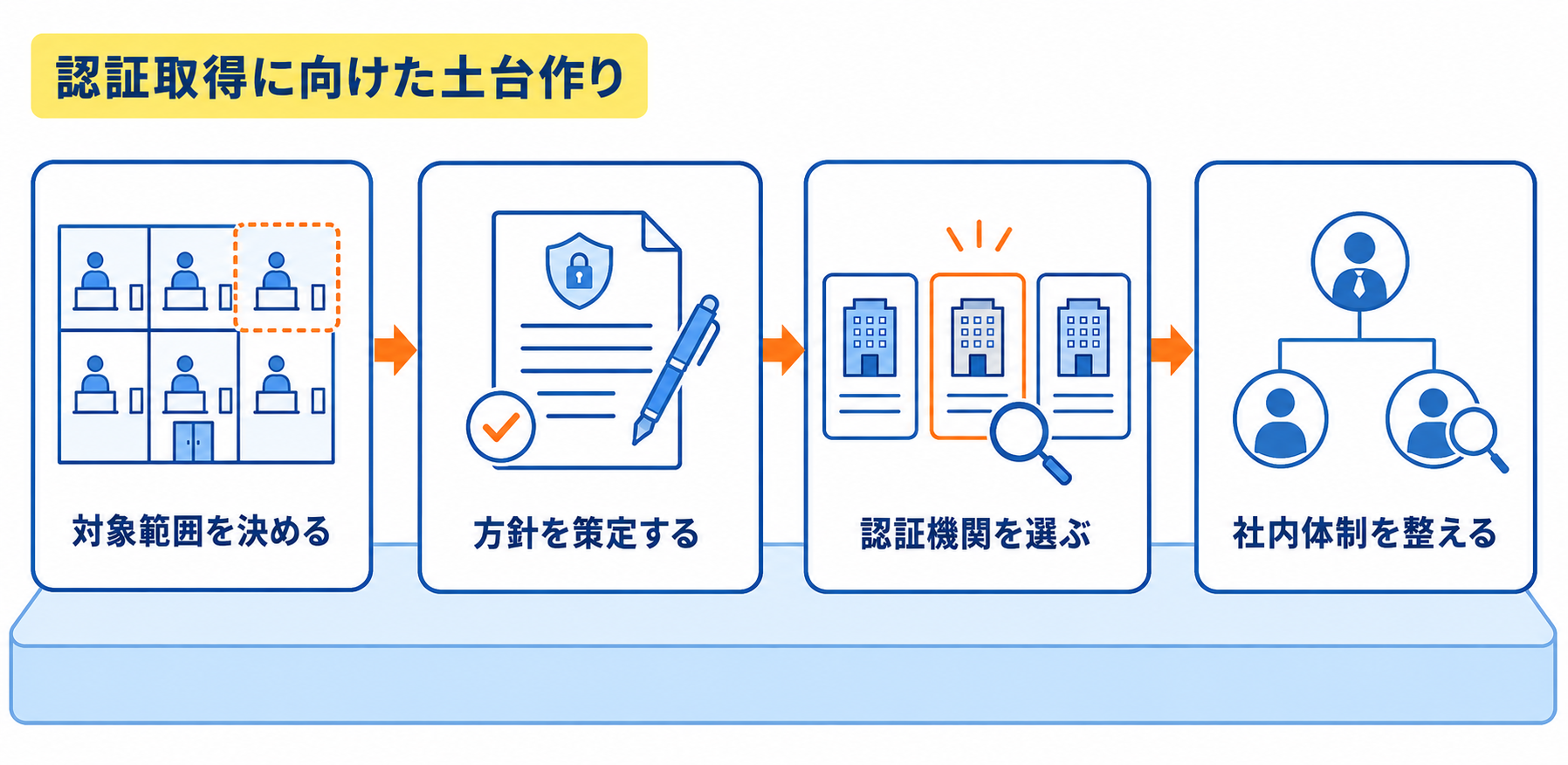 土台作りの体制構築