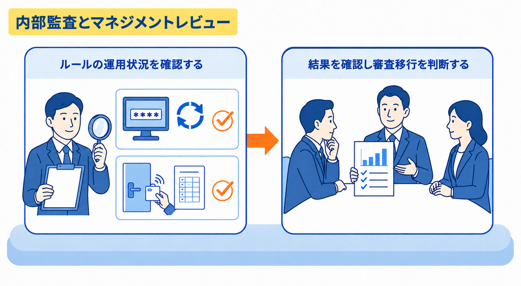 ルールの運用と内部監査の実施
