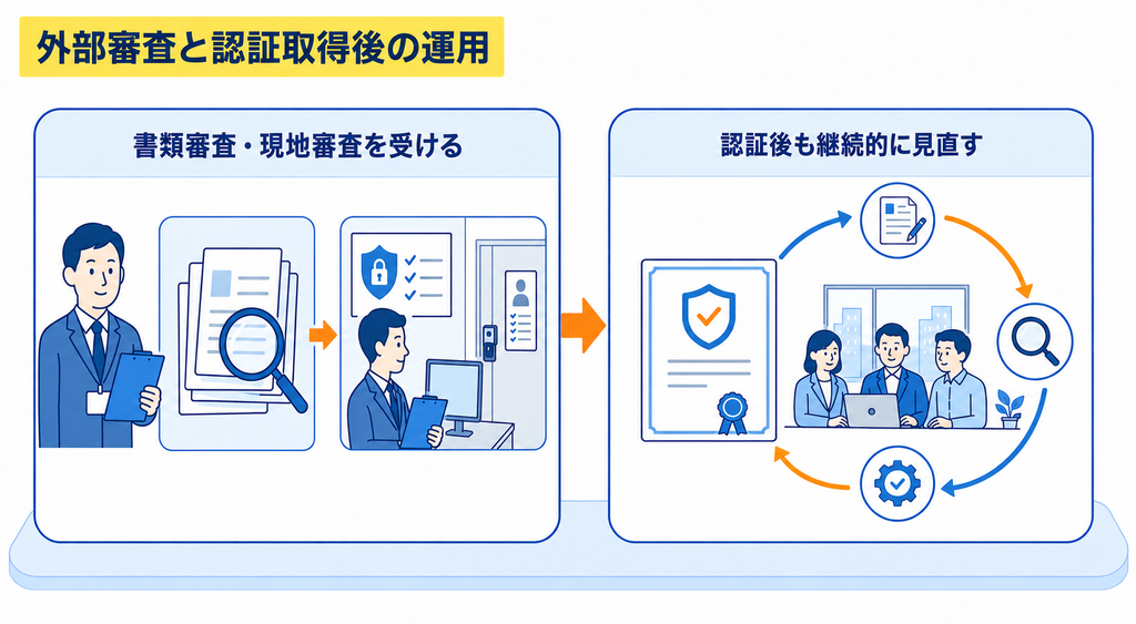 外部機関による審査の実施