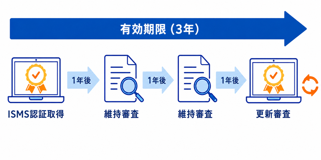 維持審査・更新審査の仕組み