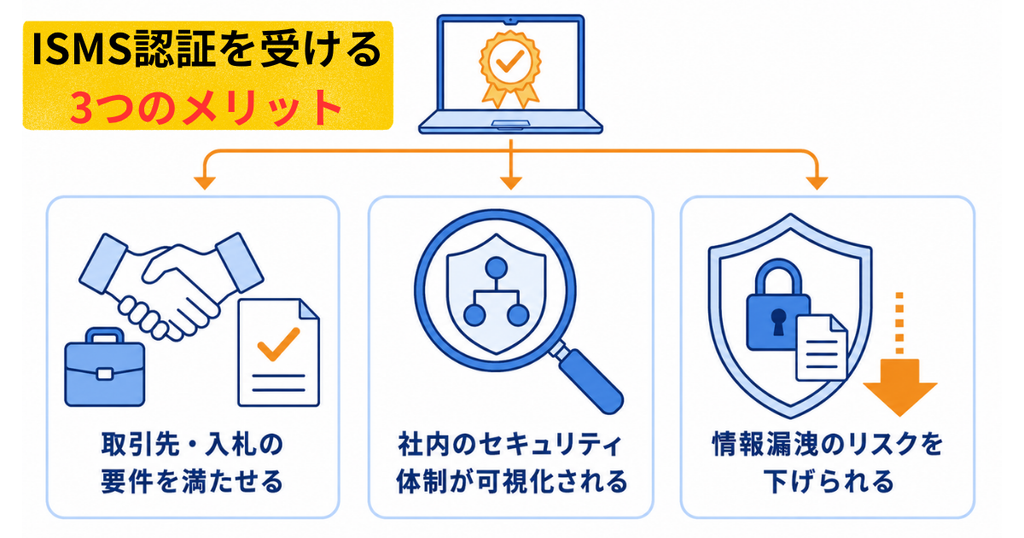 ISMS認証を取得する3つのメリット