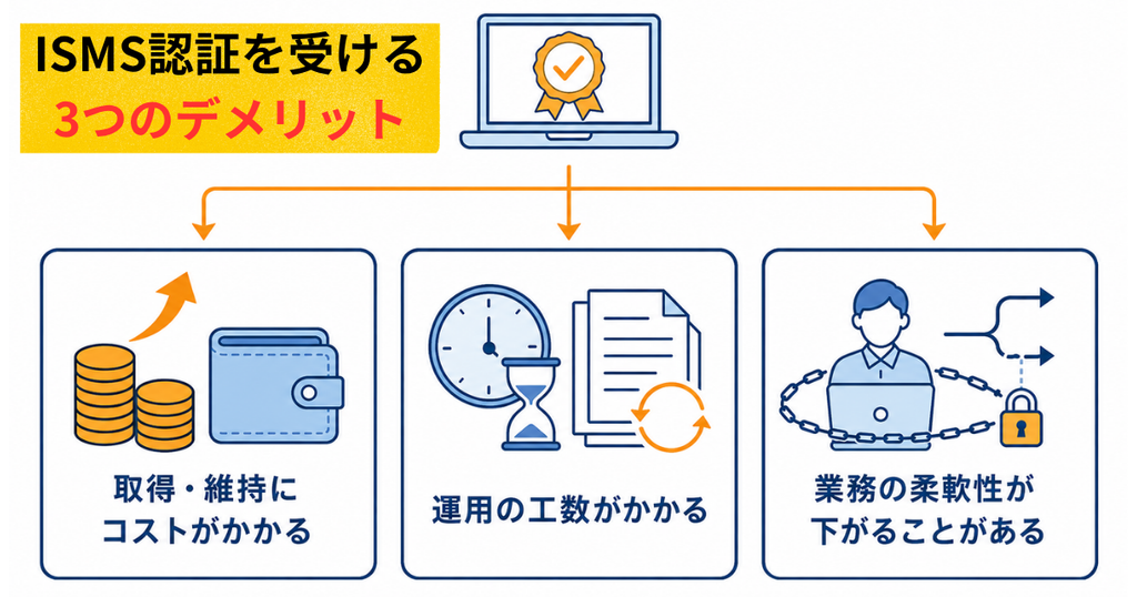 ISMS認証を取得する3つのデメリット
