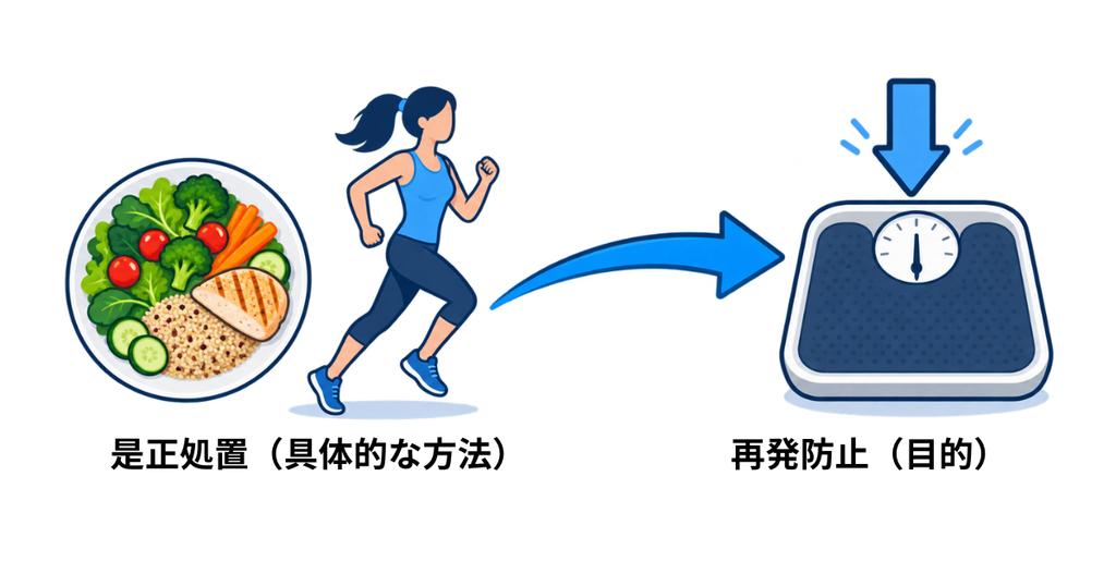 再発防止との違い