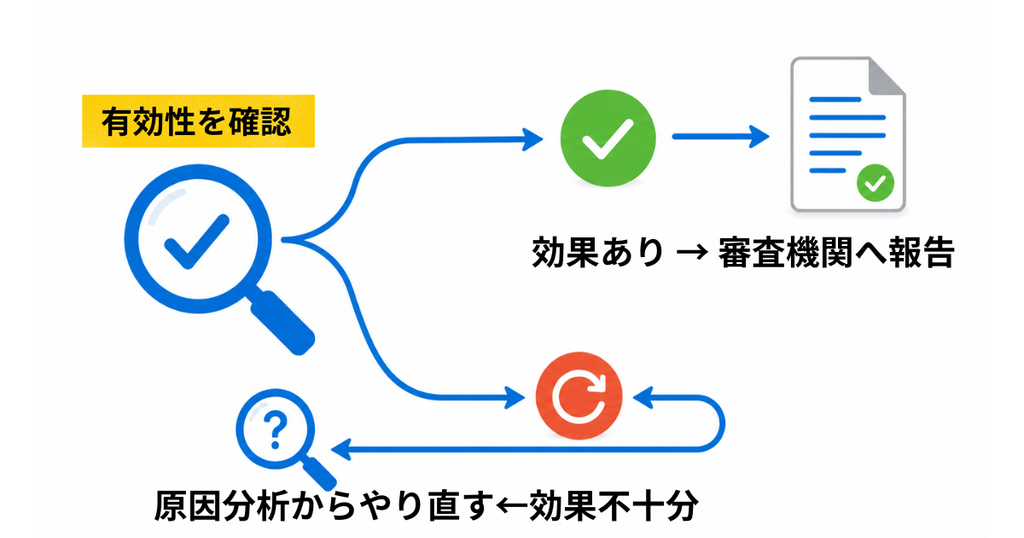 有効性の確認・審査機関への報告