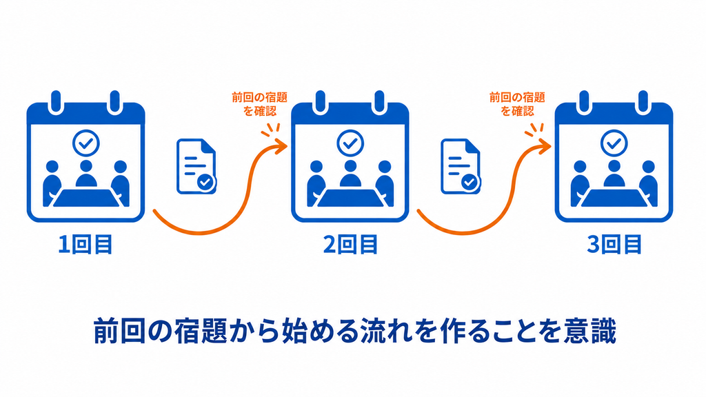 前回の決定事項もインプットに含める
