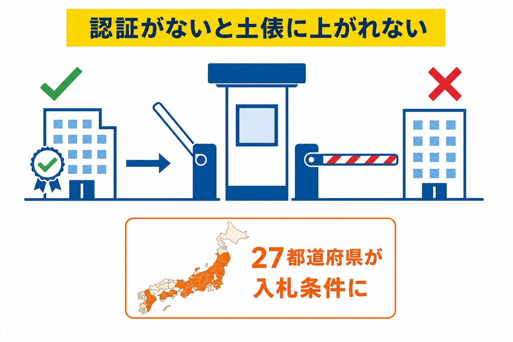 入札・取引で求められる場面がある