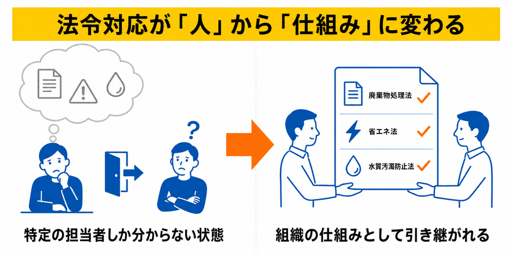 法令の順守漏れを防ぐ仕組みが手に入る