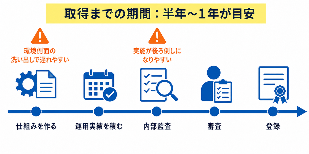 かかる期間の目安と期間が延びる原因