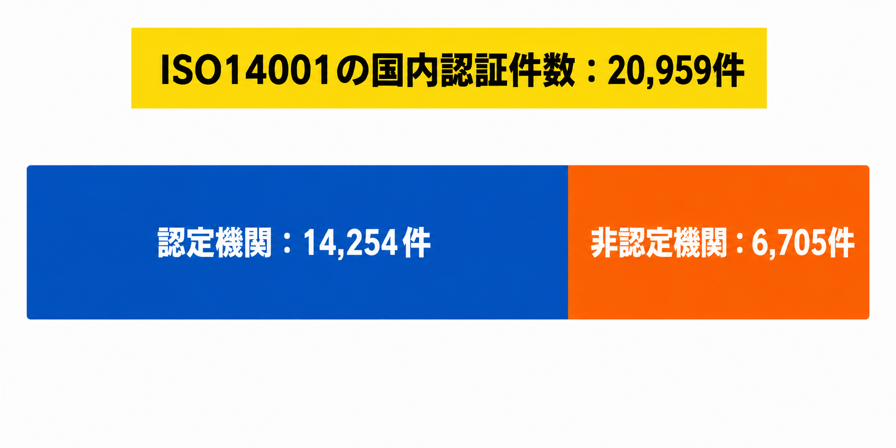 国内の認証件数は2万件超