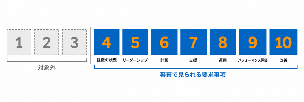 要求事項は7つ｜箇条4から10まで