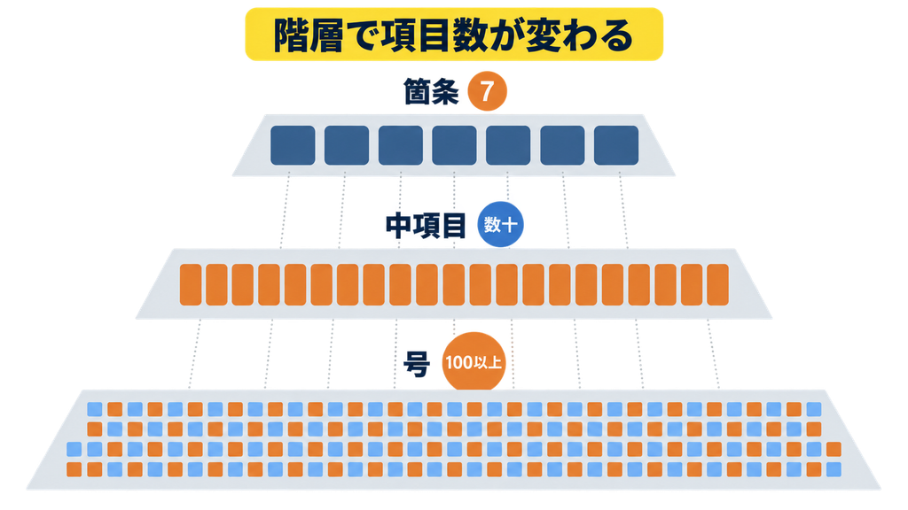階層で項目数が変わる