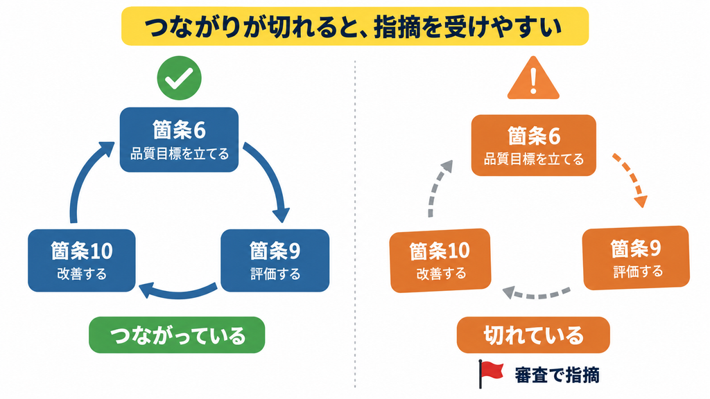 数より、箇条のつながりで押さえる