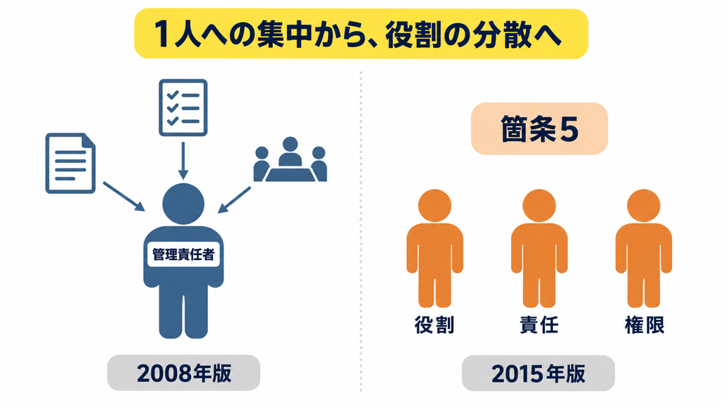 管理責任者の指名は要求されていない