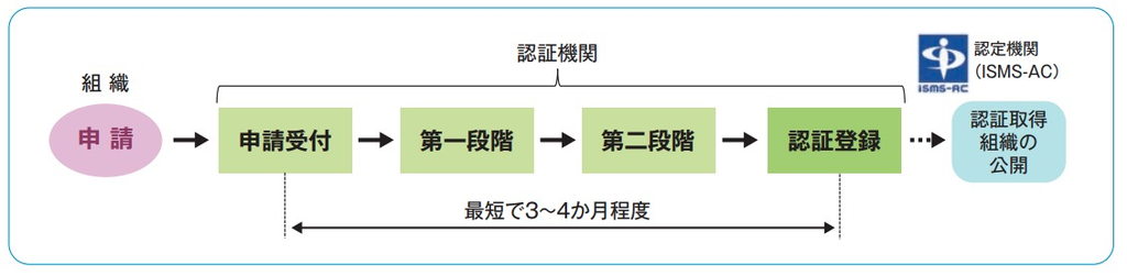 ISMS-ACの制度案内に掲載された認証取得までの流れ