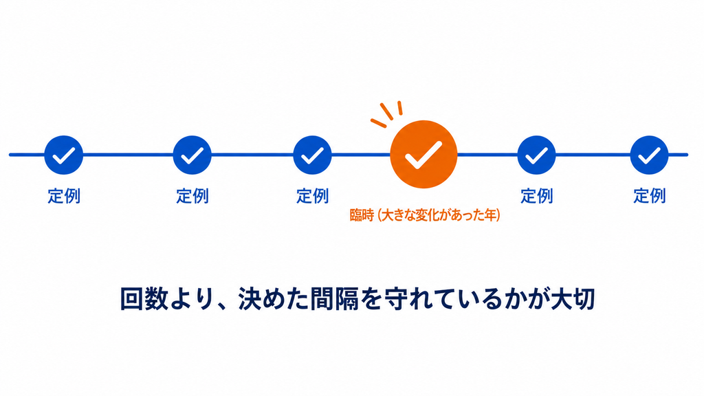 頻度は「あらかじめ定めた間隔」で、年1回以上が目安