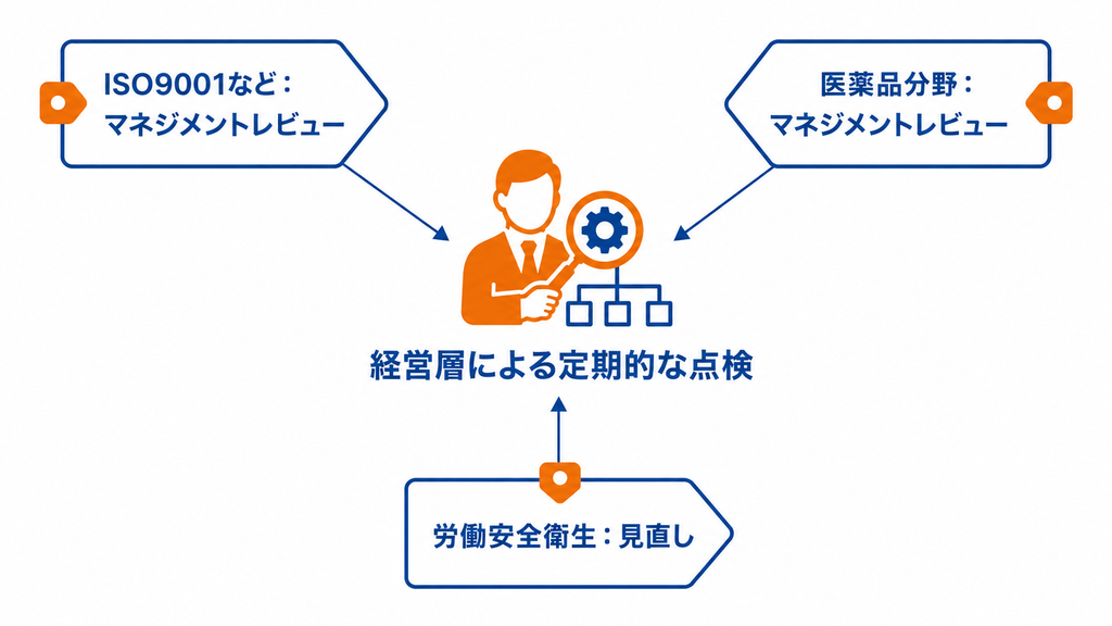マネジメントレビューと同じ仕組みが、日本の公的制度にもある